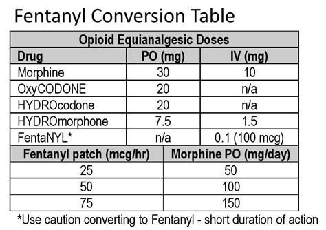 fentanyl morphine ratio